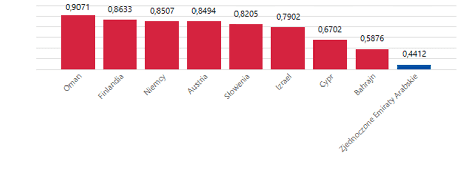 grafika indeksu intensywnośći handlu Polski z danym krajem