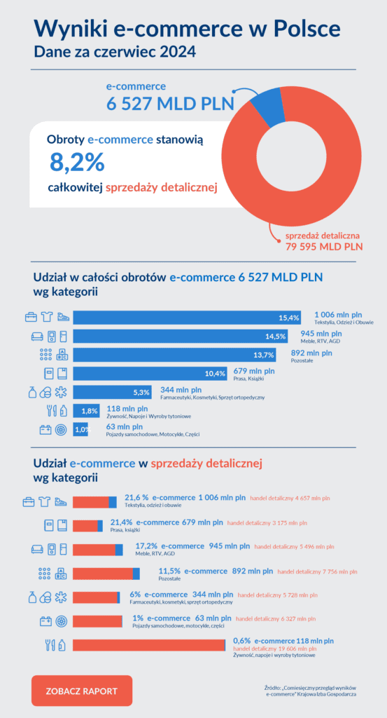 infografika opisująca wyniki e-handlu za czerwiec 2024