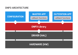 DNP3 Library