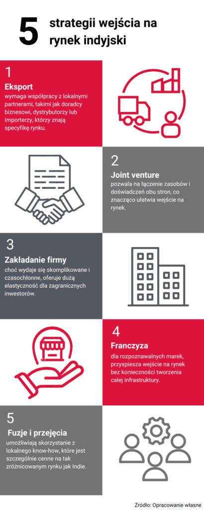 Grafika obrazująca strategie wejścia na rynek indyjski