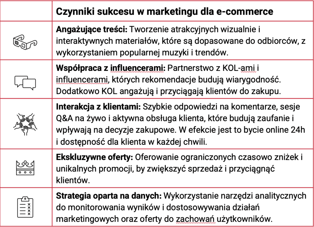 Grafika o czynnikach sukcesu w marketingu dla e-commerce w ChRL