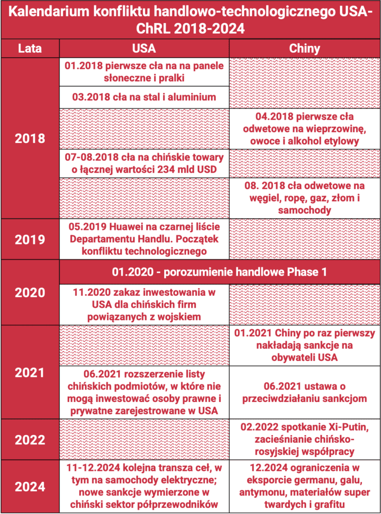 Grafika obrazująca kalendarium konfliktu handlowo-technologicznego USA-ChRL