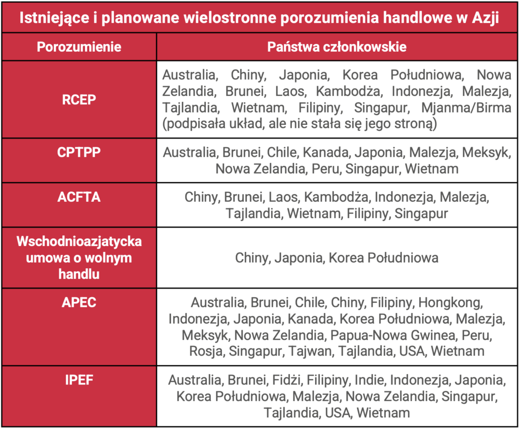 Grafika ze spisem istniejących i planowanych porozumień handlowych w Azji