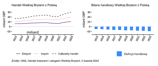 Wykres prezentujący handel UK z Polską i bilans handlowy