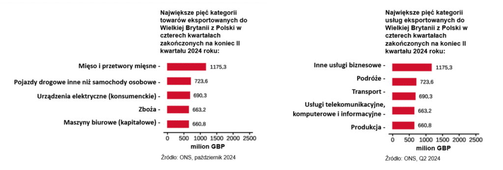 Wykres prezentujący towary i usługi eksportowane do UK