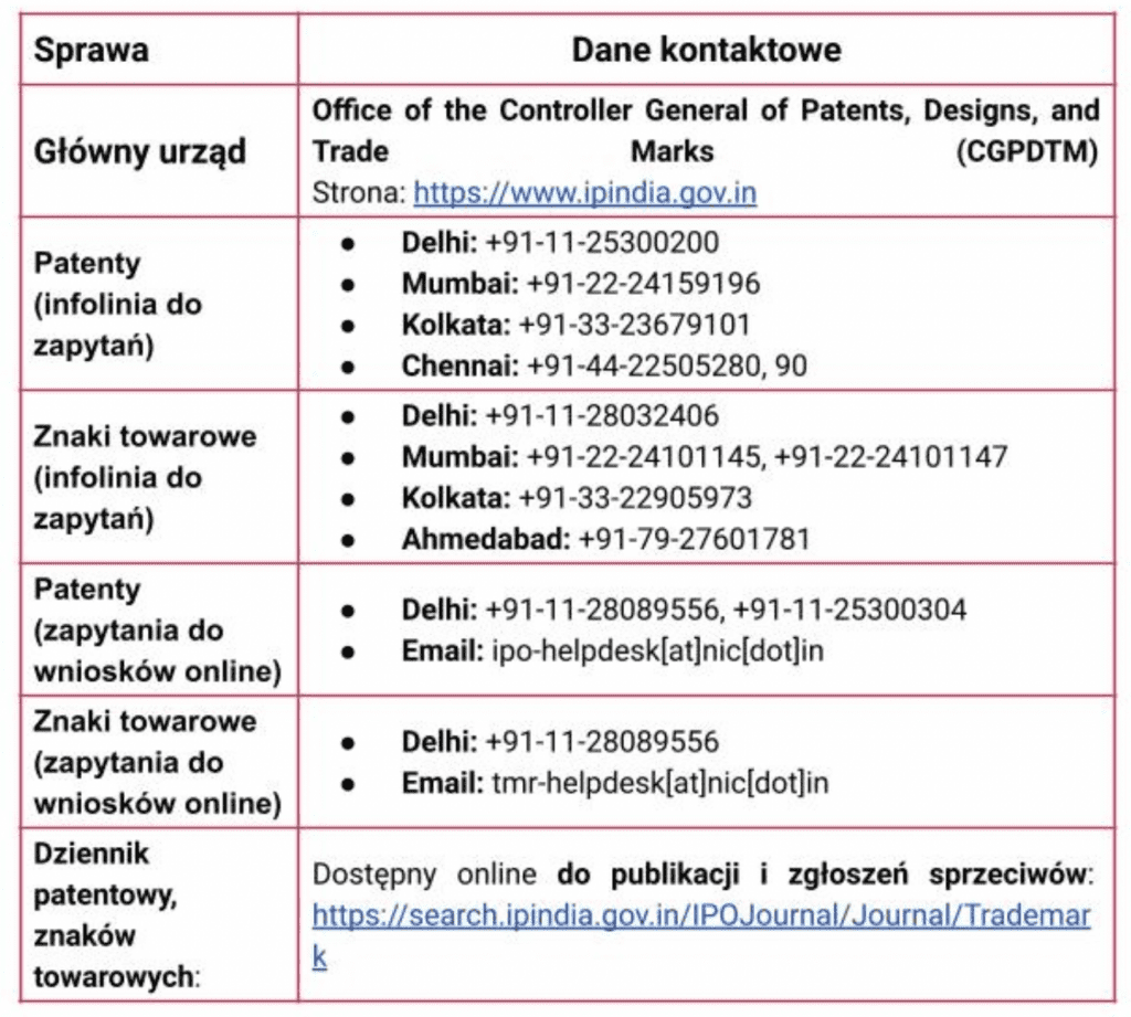 Dane kontaktowe do urzędów odpowiedzialnych za IP w Indiach