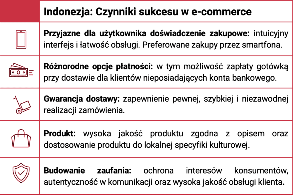 Infografika czynniki sukcesu w e-commerce w Indonezji