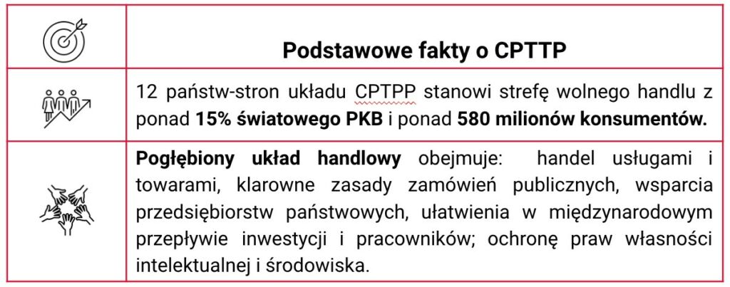 Grafika z informacjami czego dotyczy CPTTP