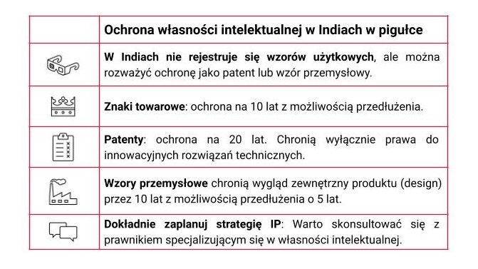 Grafika z informacjami na temat ochrony własności intelektualnej w Indiach w pigułce